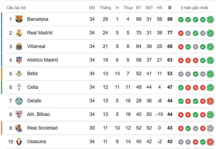 Bảng xếp hạng La Liga sau vòng 34 cho thấy khoảng cách điểm giữa Real Madrid và Barcelona
