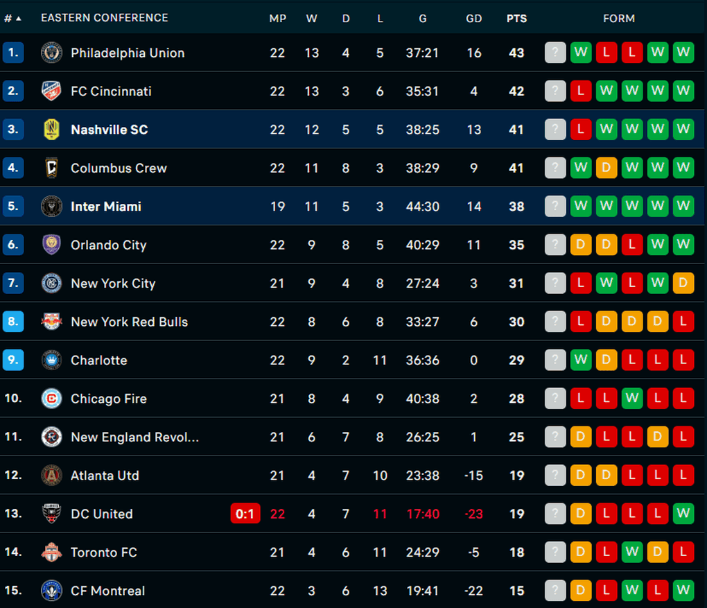 Bảng xếp hạng miền Đông MLS cho thấy vị trí của Inter Miami.