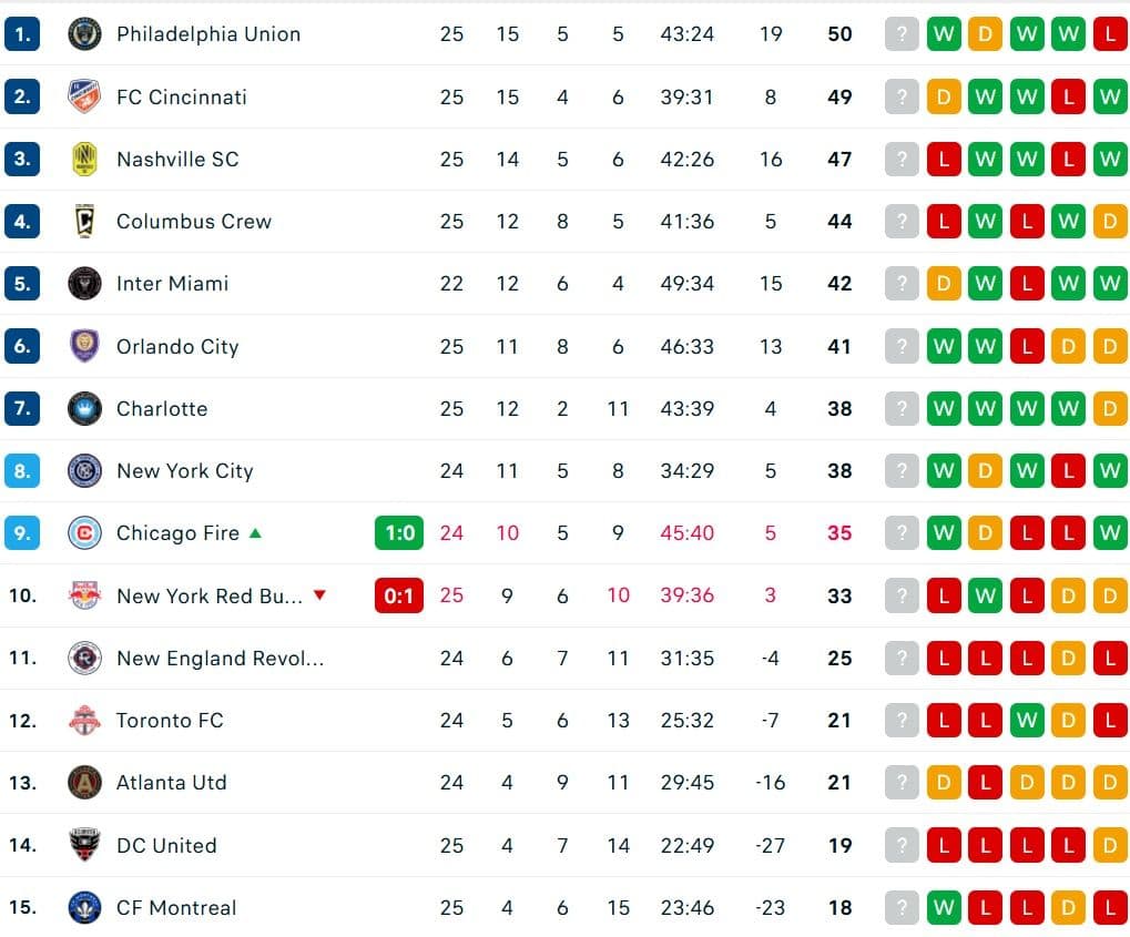 Bảng xếp hạng MLS cho thấy FC Cincinnati đứng đầu và Inter Miami ở vị trí thứ 5.