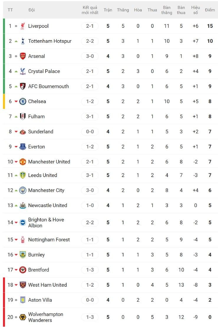 Bảng xếp hạng Ngoại hạng Anh 2025/26 sau vòng 5, với Liverpool dẫn đầu