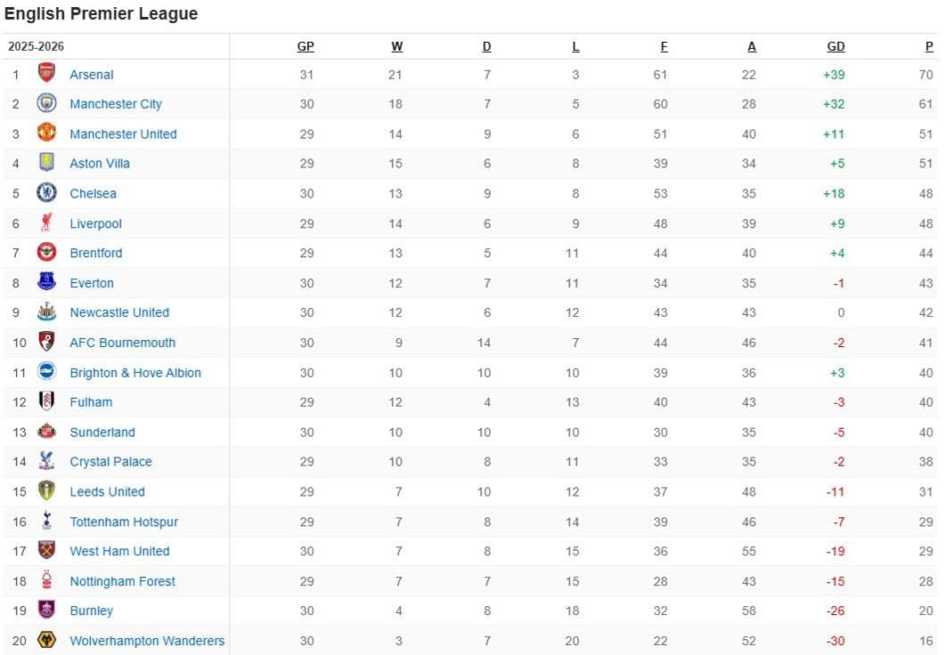Bảng xếp hạng Ngoại hạng Anh cho thấy vị trí của Man City trong cuộc đua vô địch.