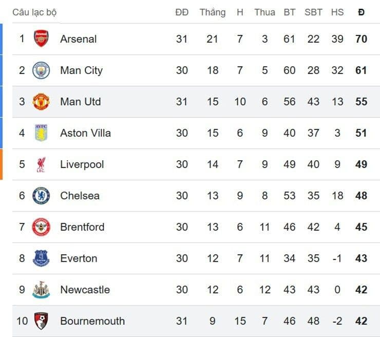 Bảng xếp hạng Ngoại hạng Anh hiện tại, thể hiện cuộc đua top 4 và ảnh hưởng của kết quả thi đấu đến chiến lược chuyển nhượng của các câu lạc bộ.