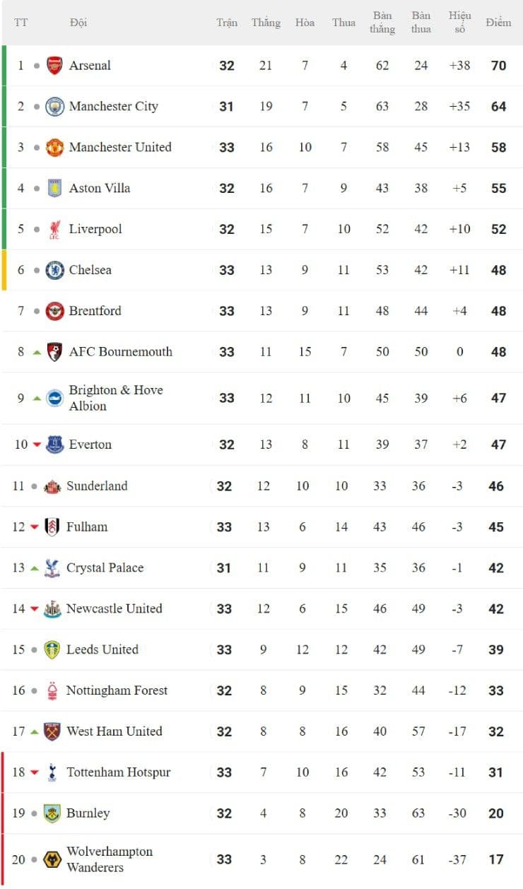 Bảng xếp hạng Ngoại hạng Anh mùa giải 2025/26 với các vị trí của Arsenal, Man Utd, Tottenham và các đội khác