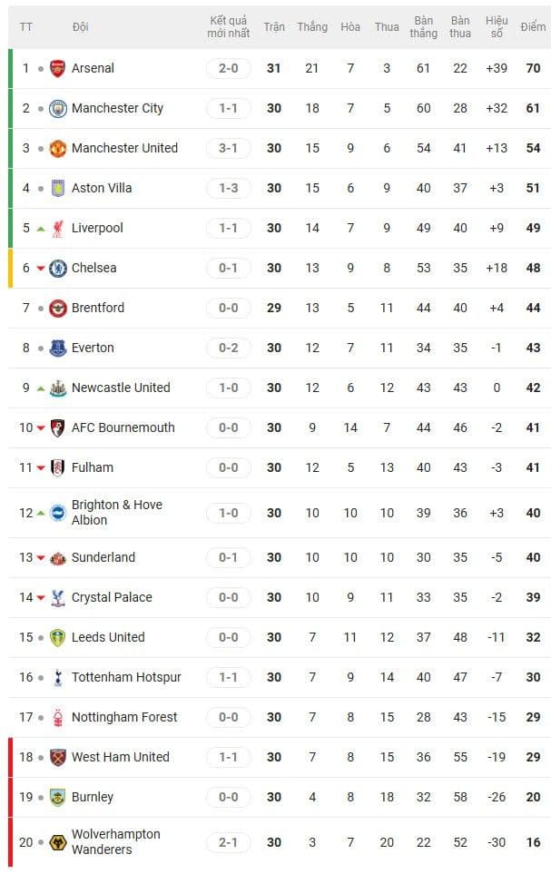 Bảng xếp hạng Ngoại hạng Anh mùa giải 2025/26 với các vị trí và điểm số của các đội