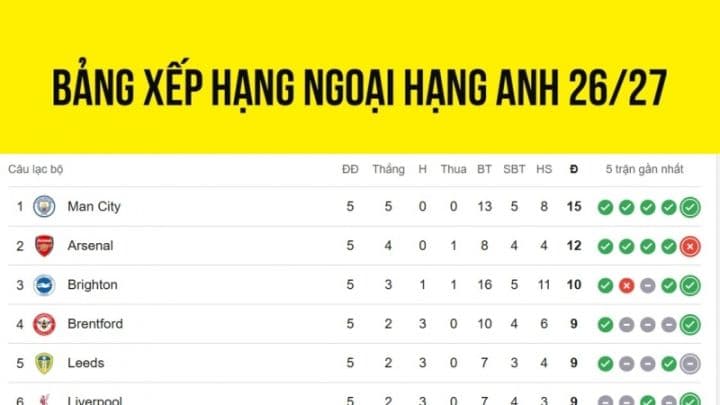 Bảng xếp hạng Ngoại hạng Anh, minh họa dữ liệu và kết quả bóng đá được phân tích trong kỷ nguyên Big Data và AI.