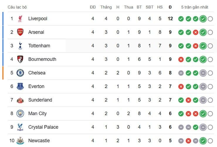 Bảng xếp hạng Ngoại hạng Anh phản ánh vị trí các đội bóng hàng đầu sau vòng 4