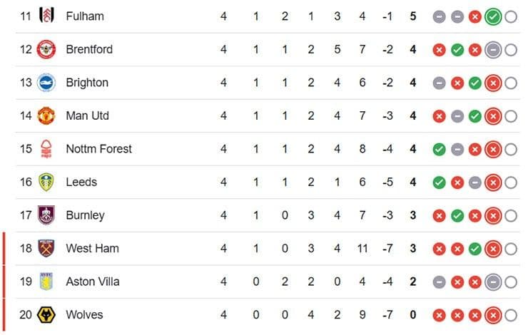 Bảng xếp hạng Ngoại hạng Anh thể hiện vị trí của các đội ở giữa bảng và áp lực cạnh tranh