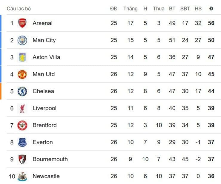 Bảng xếp hạng Ngoại Hạng Anh với các đội bóng hàng đầu, thể hiện điểm số và vị trí.