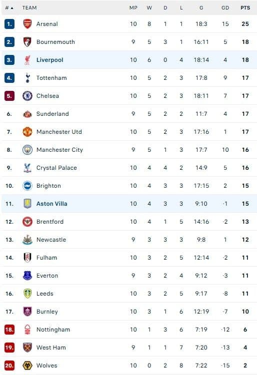 Bảng xếp hạng Premier League cho thấy Liverpool ở vị trí thứ 3 và Aston Villa ở vị trí thứ 11 sau trận đấu.