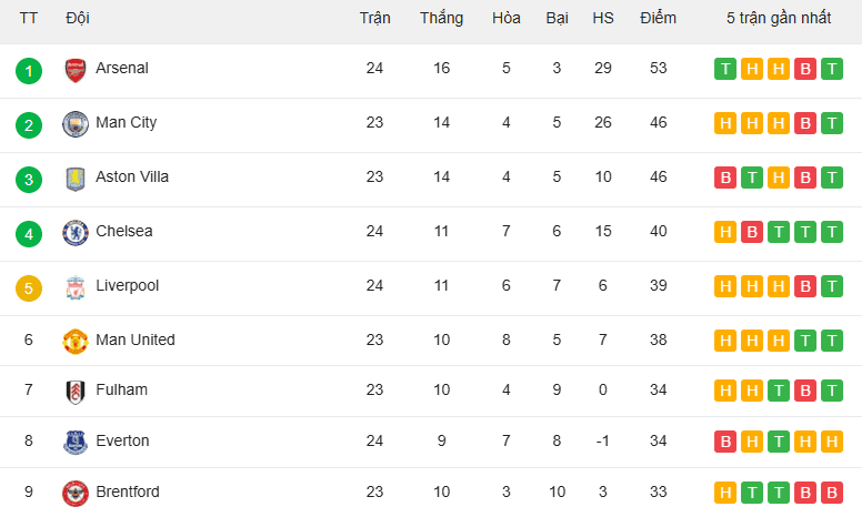 Bảng xếp hạng Premier League cho thấy vị trí thứ năm của Liverpool trong cuộc đua top 4.