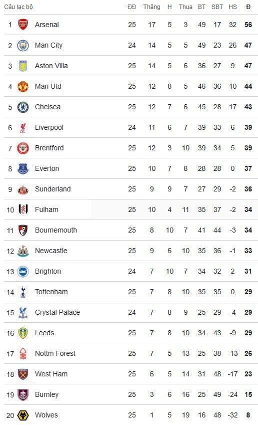 Bảng xếp hạng Premier League cập nhật, thể hiện vị trí của các đội trong cuộc đua vô địch