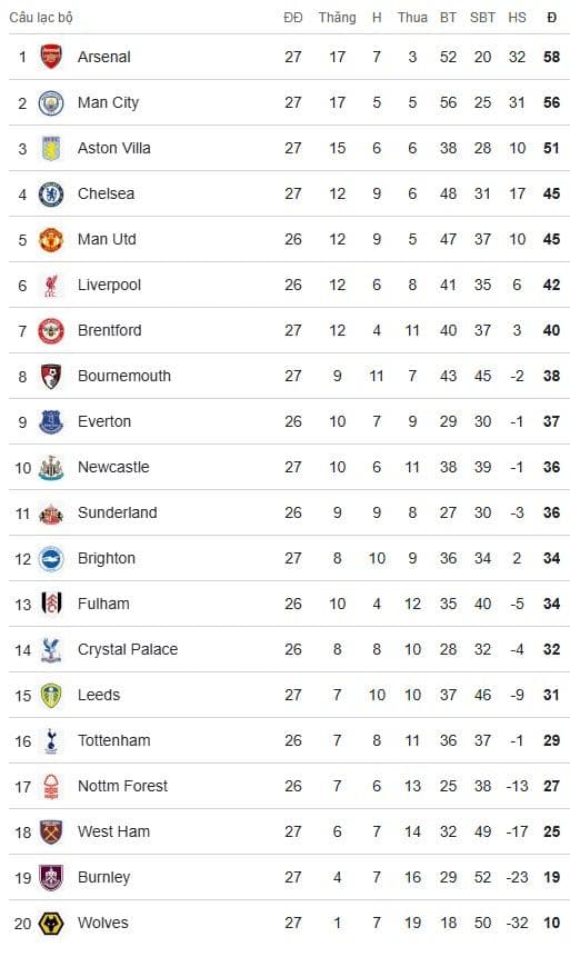 Bảng xếp hạng Premier League sau trận đấu, cho thấy Man City chỉ còn kém Arsenal 2 điểm.