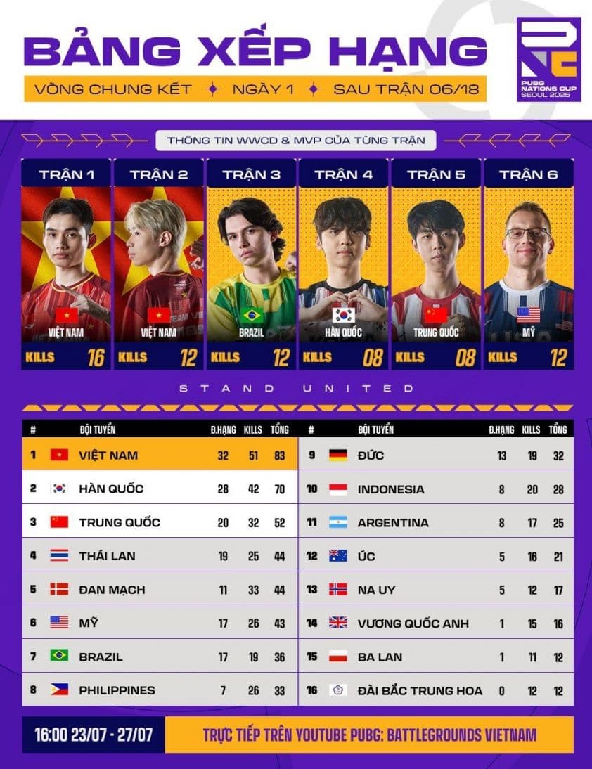 Bảng xếp hạng PUBG Nations Cup 2025 ngày 1, đội tuyển Việt Nam dẫn đầu