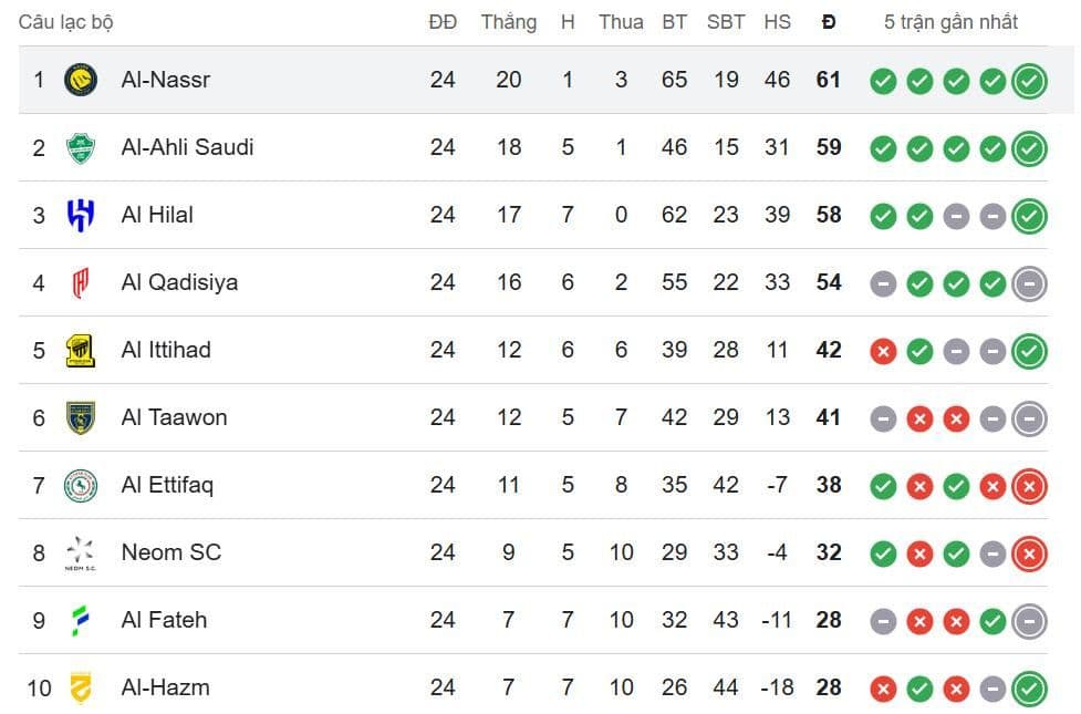 Bảng xếp hạng Saudi Pro League với Al Nassr dẫn đầu