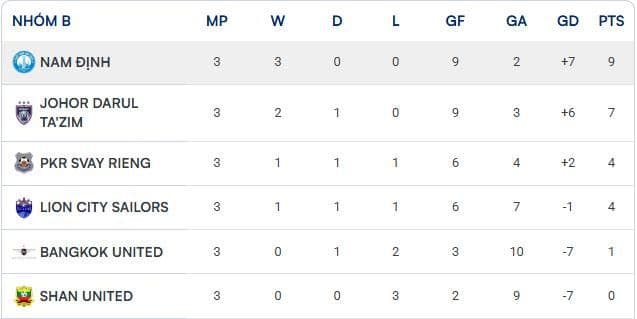 Bảng xếp hạng Shopee Cup 2025/26, Nam Định dẫn đầu bảng B với 9 điểm tuyệt đối.