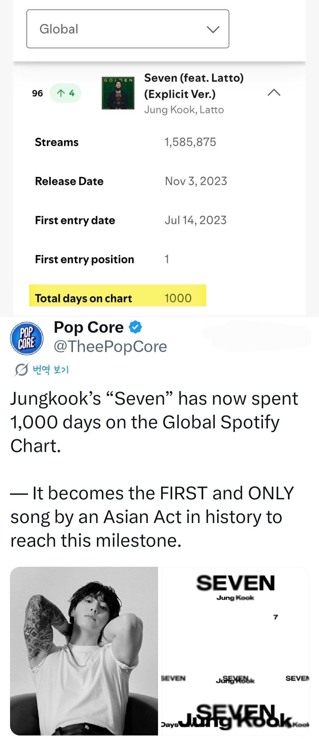 Bảng xếp hạng Spotify toàn cầu cho thấy ca khúc 'Seven' của Jung Kook đã trụ vững 1000 ngày, minh chứng cho giá trị âm nhạc trường tồn.