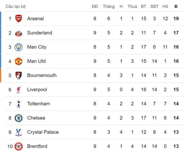 Bảng xếp hạng top 10 Ngoại hạng Anh mùa giải 2025/26, cho thấy vị trí và điểm số của các câu lạc bộ hàng đầu.