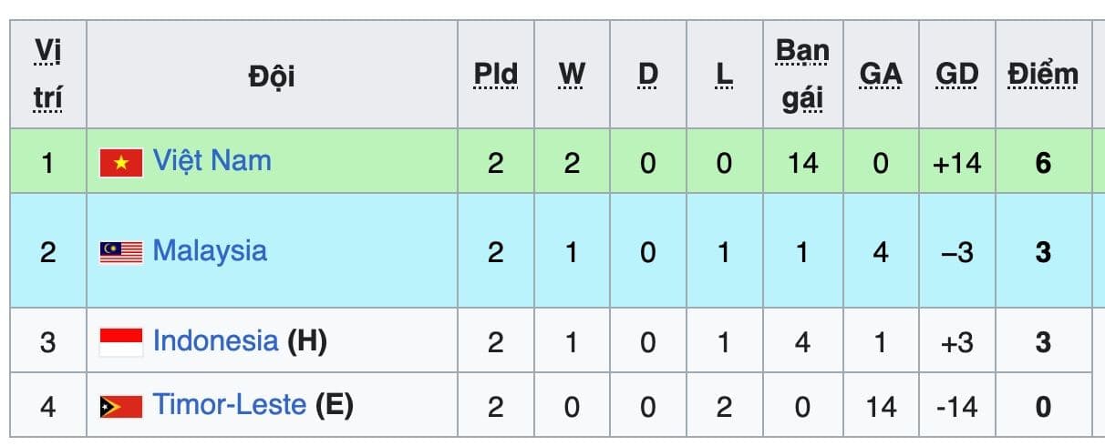 Bảng xếp hạng U17 Đông Nam Á, thể hiện sự cạnh tranh và vị thế của các đội tuyển trong khu vực.