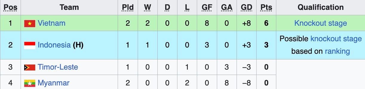 Bảng xếp hạng U19 Đông Nam Á 2026 với U19 Việt Nam đứng đầu