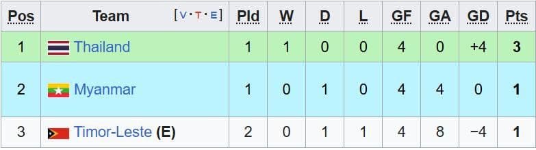 Bảng xếp hạng U23 Đông Nam Á 2025 bảng C với vị trí của U23 Thái Lan và U23 Myanmar.
