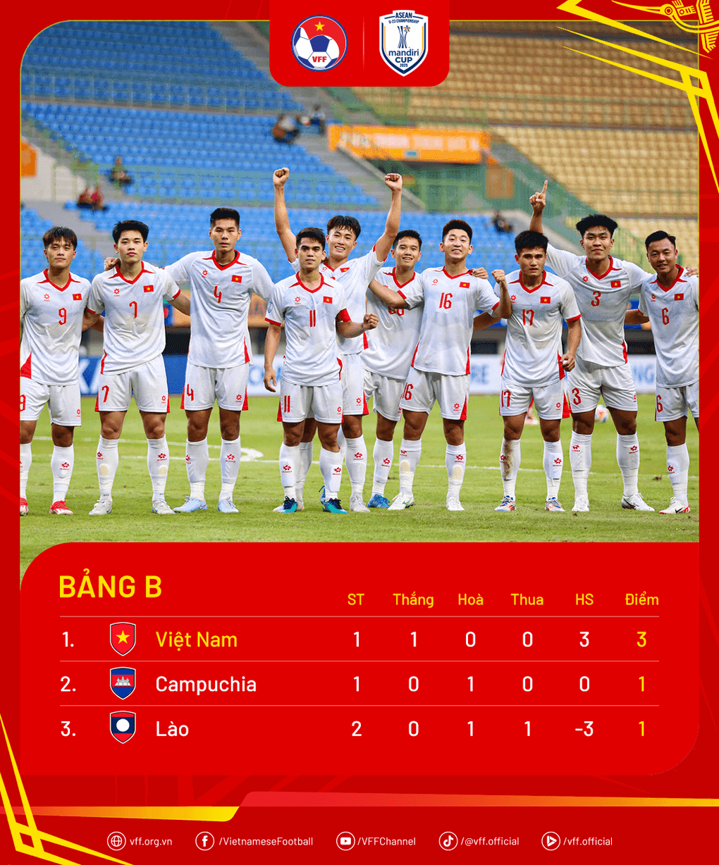 Bảng xếp hạng và đội hình U23 Việt Nam tại vòng bảng U23 Đông Nam Á 2025