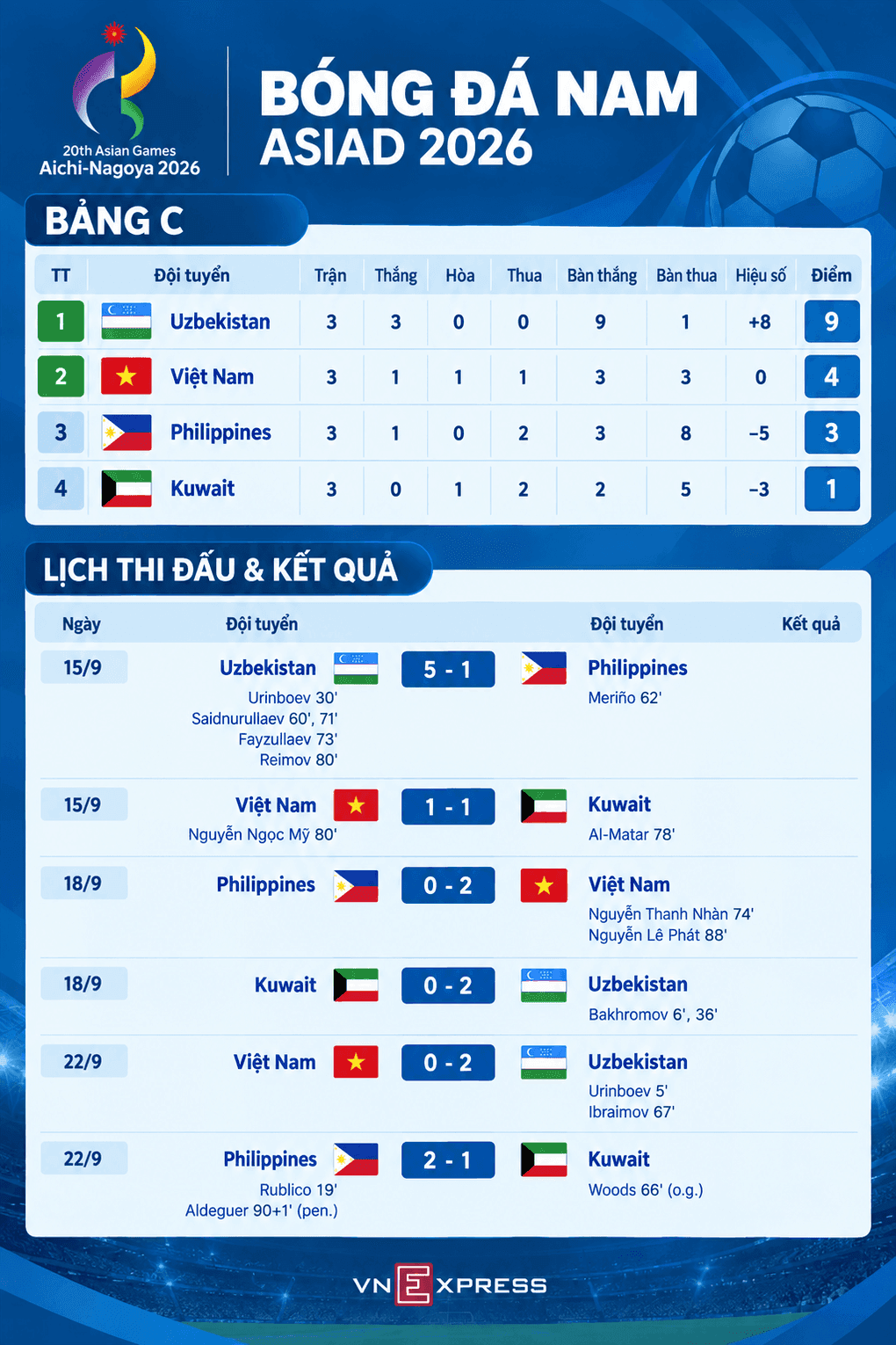 Bảng xếp hạng và kết quả các trận đấu của bảng C bóng đá nam ASIAD 2026, cho thấy U23 Uzbekistan đứng đầu và U23 Việt Nam thua 0-2 trước Uzbekistan.