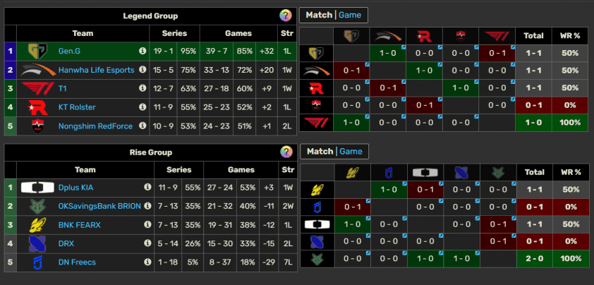 Bảng xếp hạng và lịch thi đấu LCK, thể hiện sự khắc nghiệt của mùa giải.