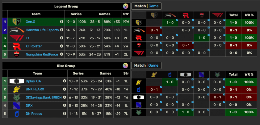 Bảng xếp hạng và lịch thi đấu LCK, thể hiện vị trí các đội tuyển như Gen.G, KT Rolster, NS RedForce, Dplus KIA, BNK FearX và DN Freecs.