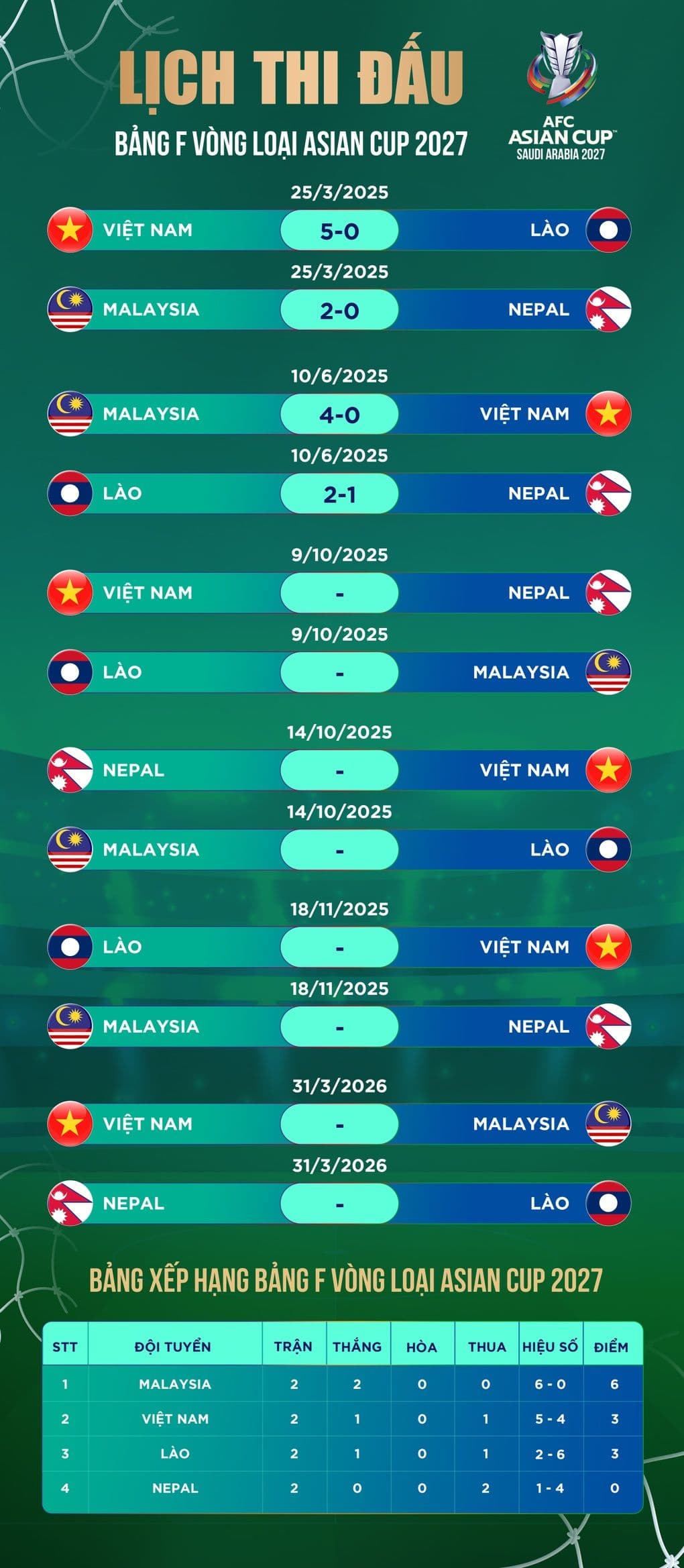 Bảng xếp hạng và lịch thi đấu vòng loại Asian Cup 2027, nơi vụ án hồ sơ giả mạo ảnh hưởng đến tính chính trực giải đấu.