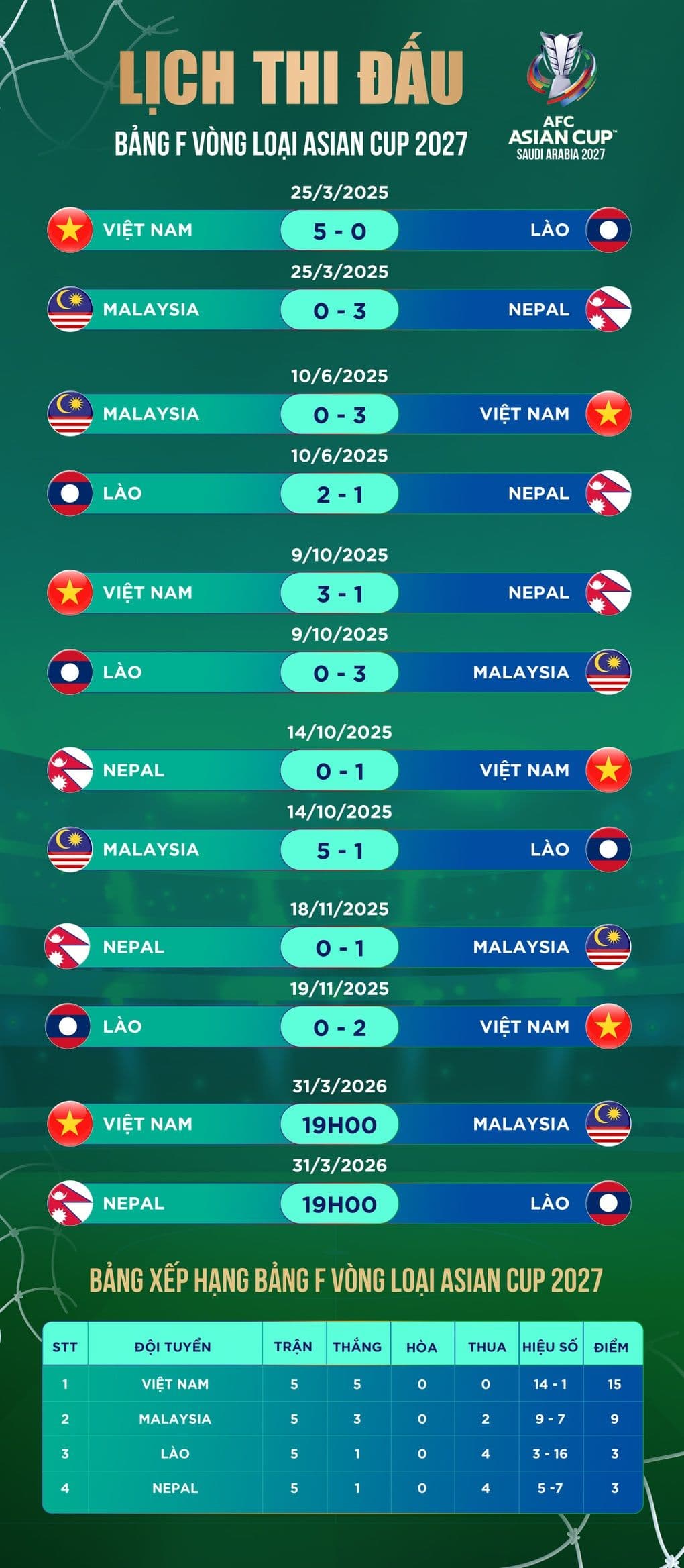 Bảng xếp hạng và lịch thi đấu vòng loại Asian Cup 2027, thể hiện sự thay đổi cục diện sau án phạt.