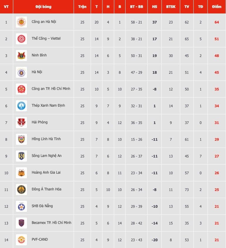 Bảng xếp hạng V-League 2025/2026 với các đội bóng đang cạnh tranh khốc liệt để trụ hạng