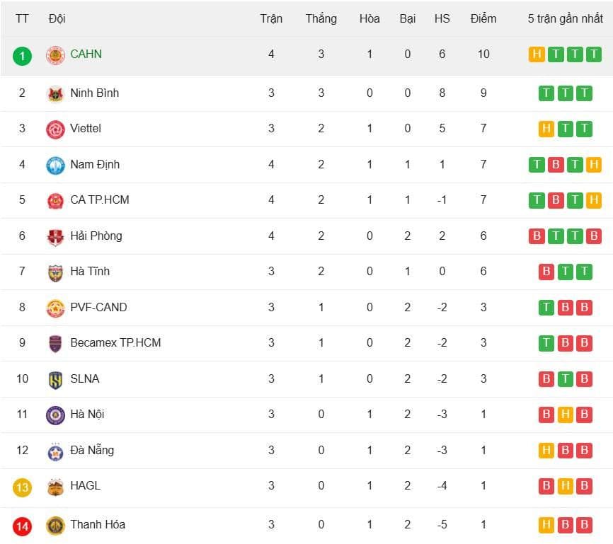 Bảng xếp hạng V-League 2025/2026 với vị trí của CAHN và các đội khác