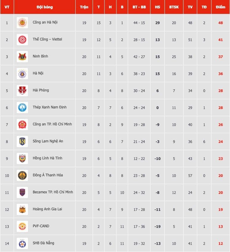 Bảng xếp hạng V-League 2025/26 cho thấy vị trí dẫn đầu của CAHN và vị trí của SLNA, minh họa sự chênh lệch giữa 'tiền lớn' và 'truyền thống' trong V-League.