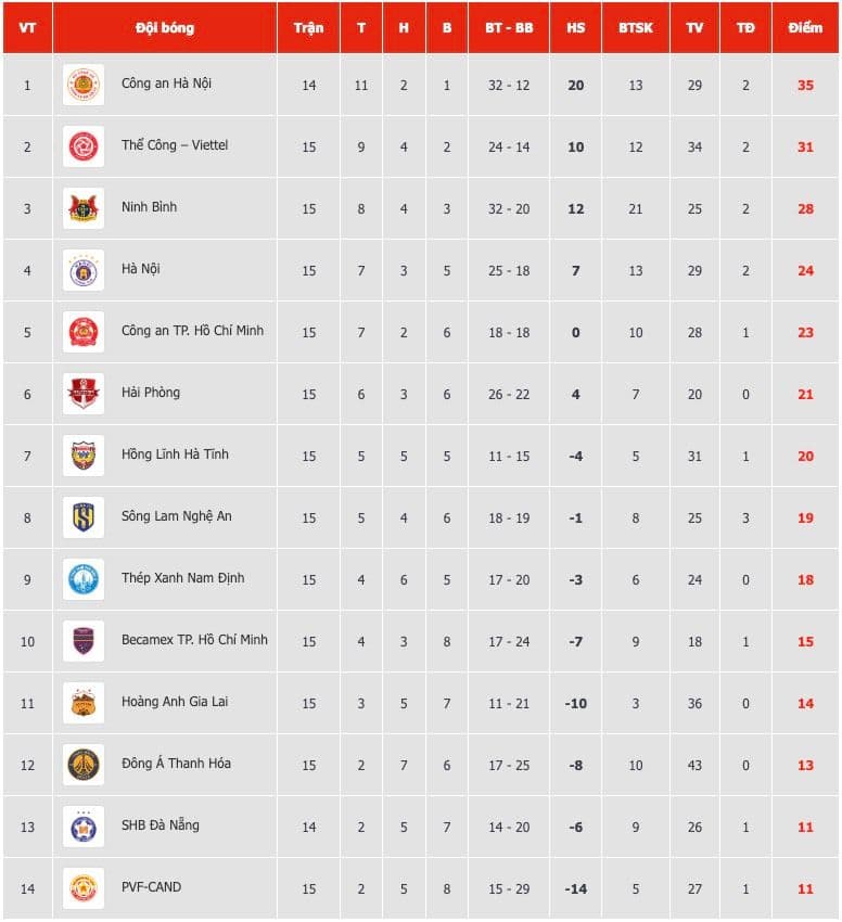 Bảng xếp hạng V-League 2025/26 cho thấy vị trí thứ 12 của Đông Á Thanh Hóa và vị trí thứ 9 của Thép Xanh Nam Định.
