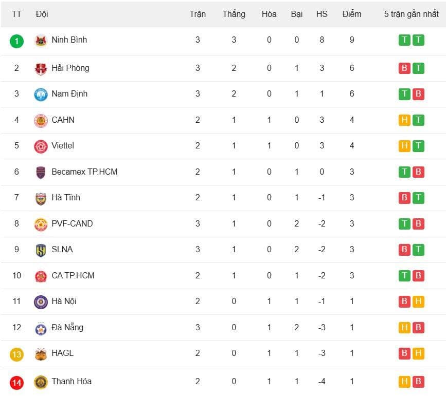 Bảng xếp hạng V-League 2025/26 sau vòng 3, cho thấy vị trí của Nam Định, Ninh Bình và các đội khác trong cuộc đua