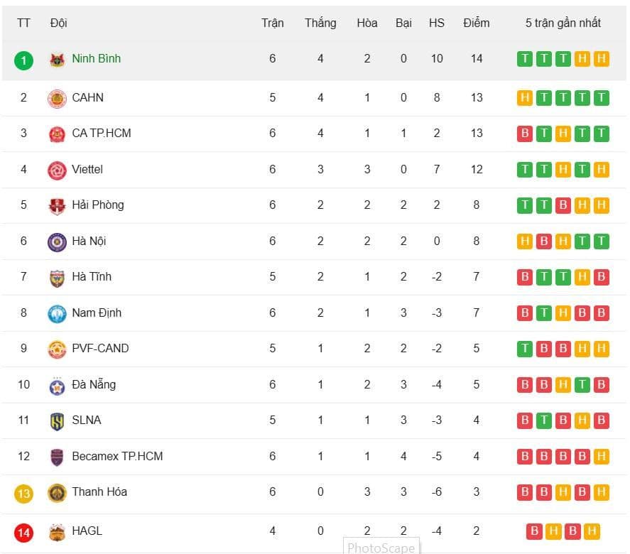 Bảng xếp hạng V-League 2025/26, thể hiện vị trí cuối bảng của HAGL và SLNA.