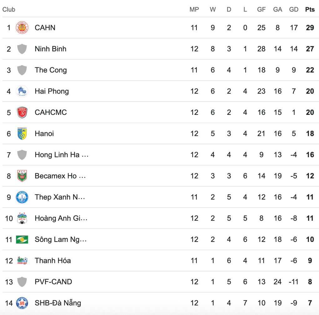 Bảng xếp hạng V-League cho thấy CLB Công an Hà Nội vươn lên dẫn đầu sau chiến thắng