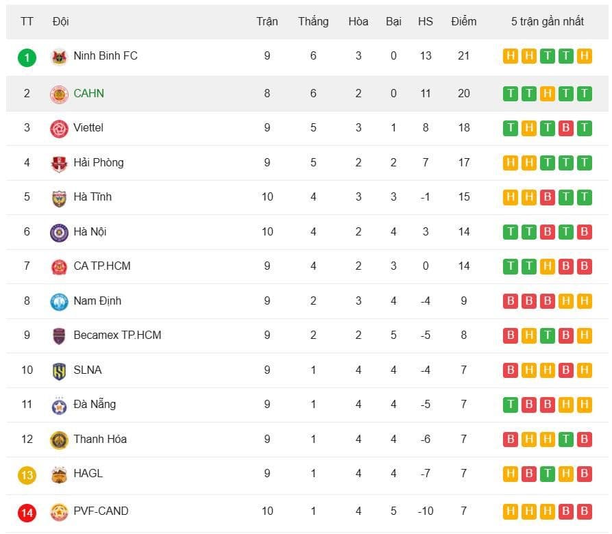 Bảng xếp hạng V-League cập nhật, phản ánh vị trí và mục tiêu của Hà Nội FC sau chiến thắng