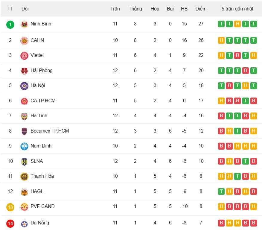 Bảng xếp hạng V-League sau vòng 12, cho thấy sự thay đổi trong cuộc đua vô địch.