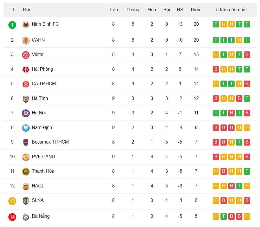 Bảng xếp hạng V-League sau vòng 9, thể hiện vị trí của CAHN