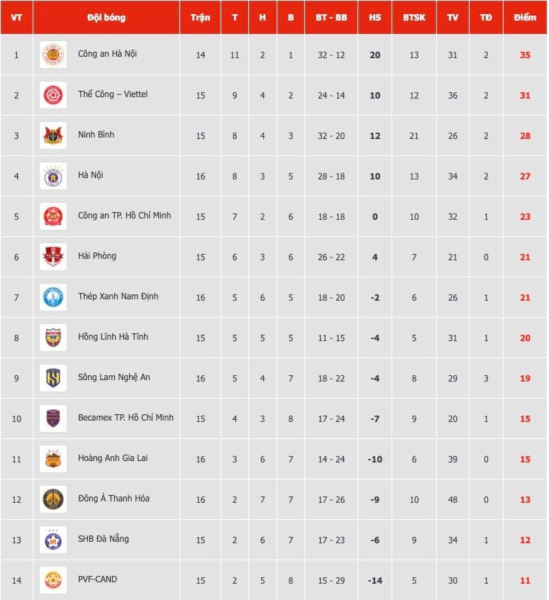 Bảng xếp hạng V-League sau vòng đấu, thể hiện vị trí của Công an Hà Nội và Ninh Bình.