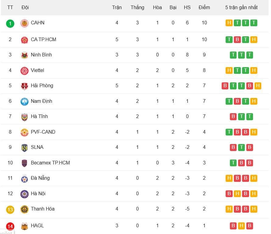 Bảng xếp hạng V-League thể hiện vị trí của CA TP.HCM và Becamex TP.HCM sau vòng đấu.