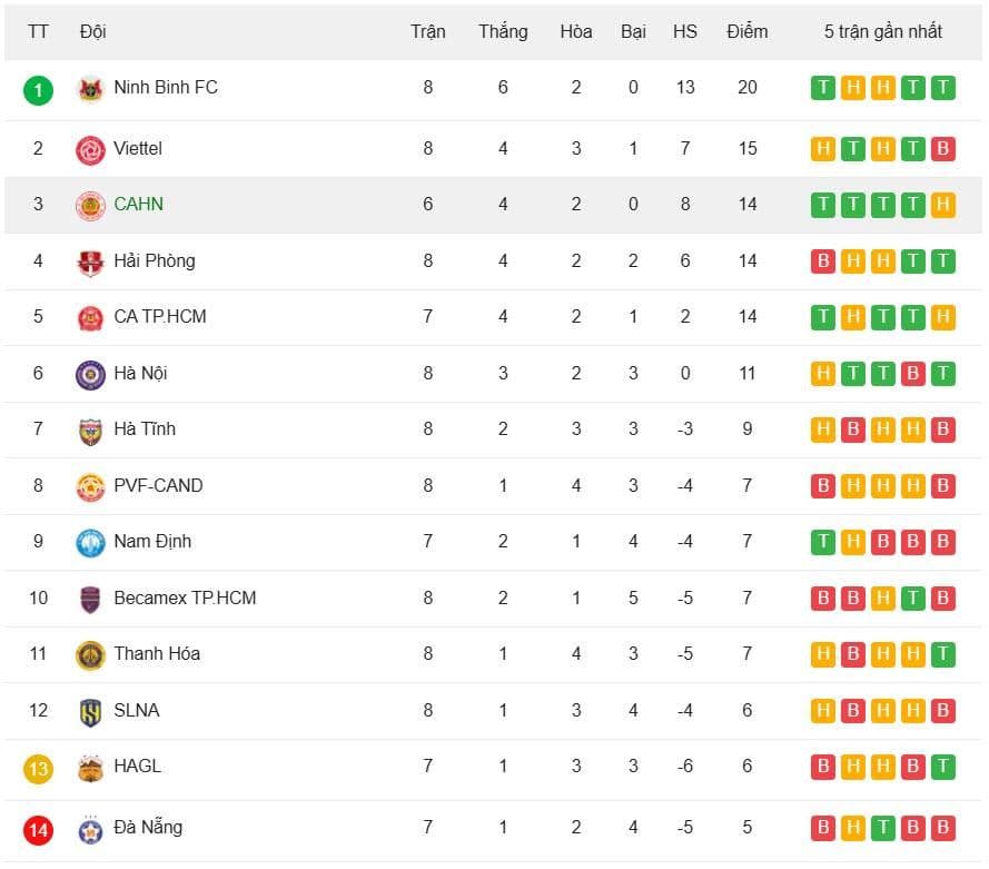 Bảng xếp hạng V-League thể hiện vị trí của các đội bóng sau trận đấu kịch tính.