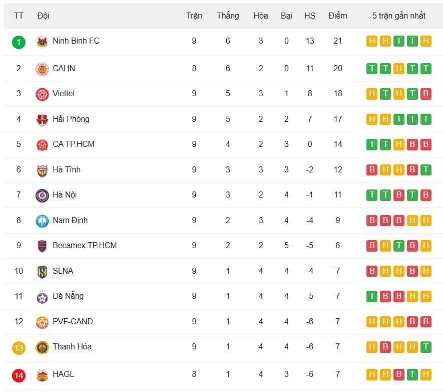 Bảng xếp hạng V-League thể hiện vị trí của Hồng Lĩnh Hà Tĩnh và Hoàng Anh Gia Lai sau trận đấu.