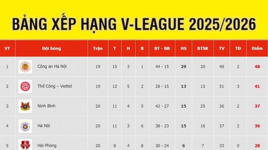 Bảng xếp hạng V.League 2025/2026 cập nhật, minh họa sự cạnh tranh điểm số gay gắt giữa các đội
