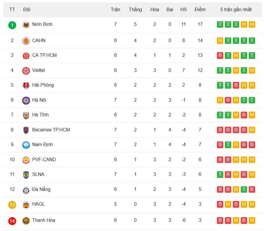 Bảng xếp hạng V.League 2025/26 cho thấy vị trí tương phản của Hải Phòng và Hoàng Anh Gia Lai