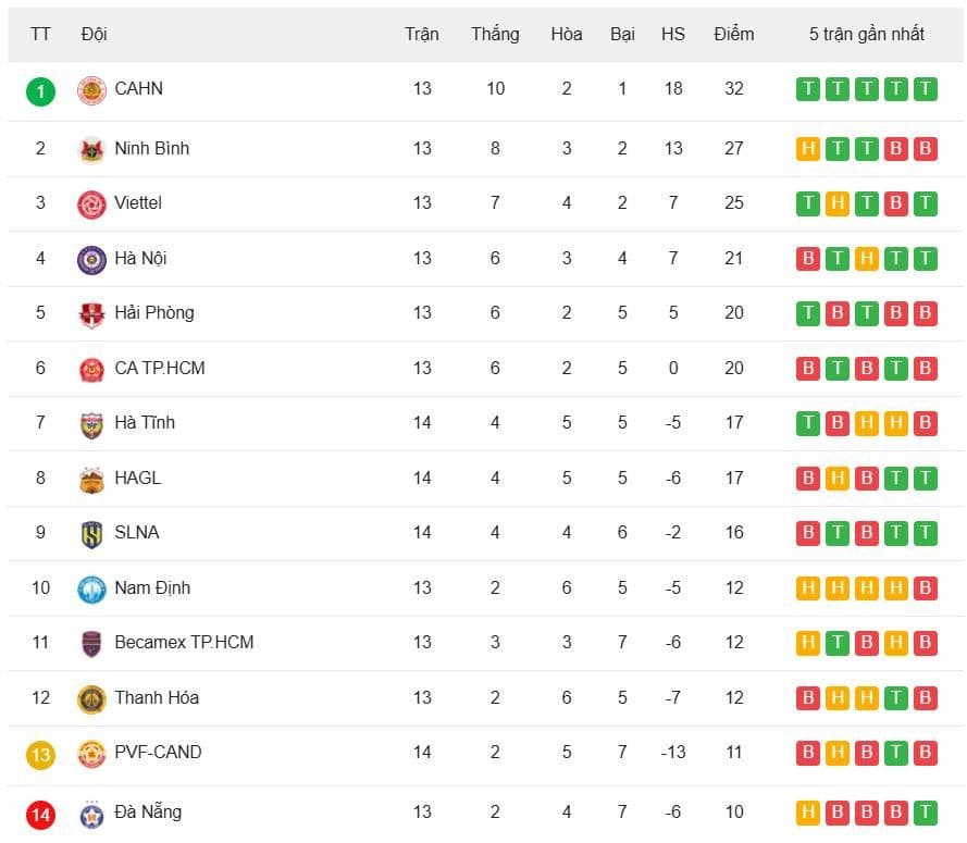 Bảng xếp hạng V.League 2025/26, thể hiện vị trí của Nam Định ở nhóm cuối bảng