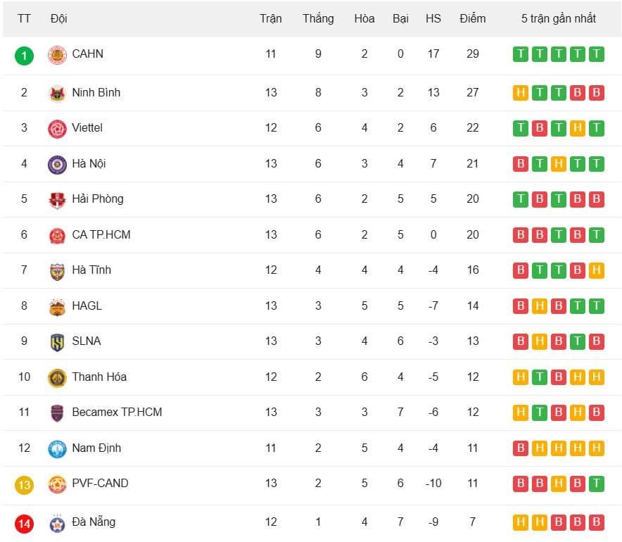 Bảng xếp hạng V.League cho thấy vị trí thứ 12 của Nam Định và các đội khác