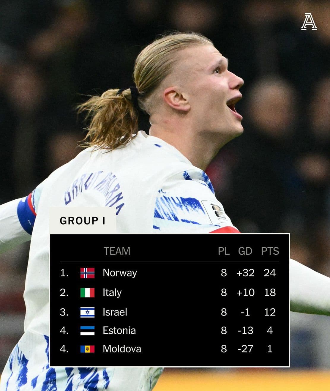 Bảng xếp hạng vòng loại World Cup 2026 khu vực châu Âu, Na Uy đứng đầu bảng I.