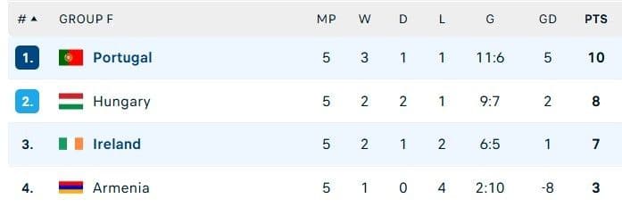 Bảng xếp hạng vòng loại World Cup của Bồ Đào Nha.